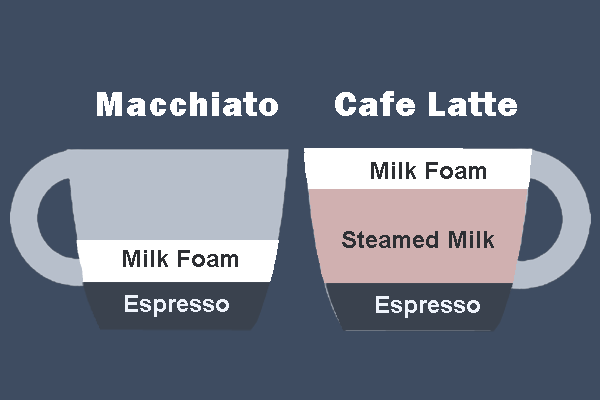 cafe latte vs macchiato