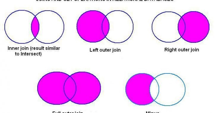 Inner Join Vs. Outer Join: What Are The Main Differences? – Difference Camp