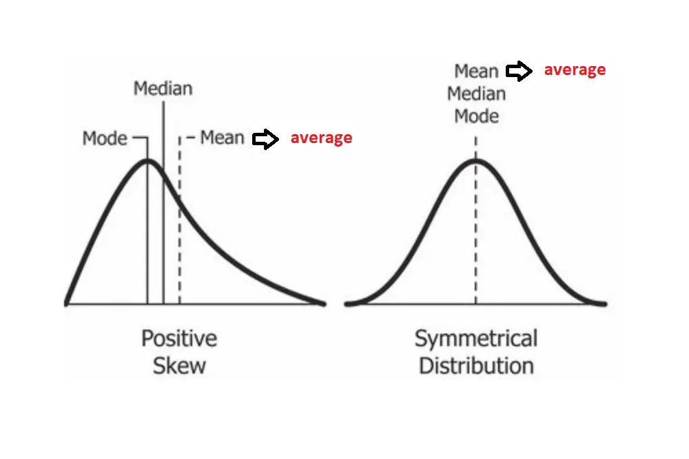 Difference Between Mean, Median, and Average