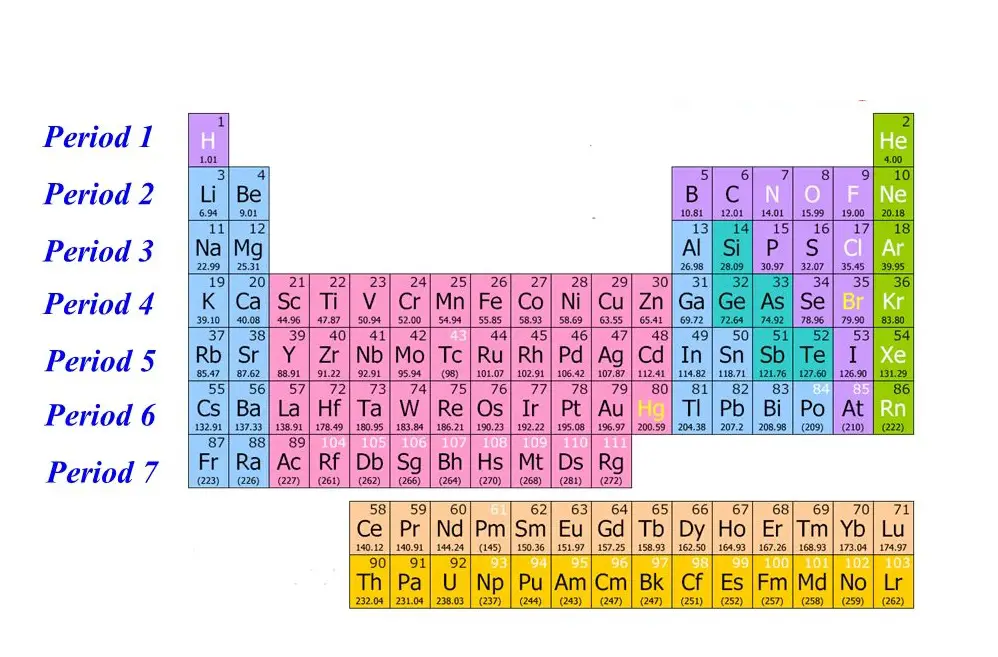 Period on periodic table of elements
