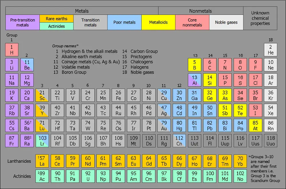 group on periodic table of elements