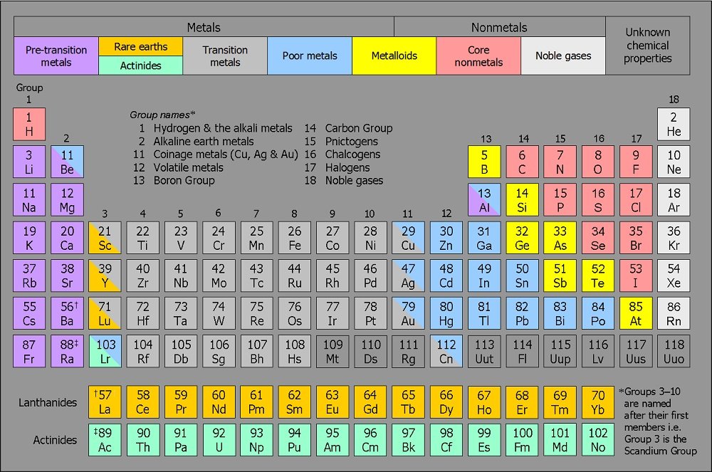 group on periodic table of elements