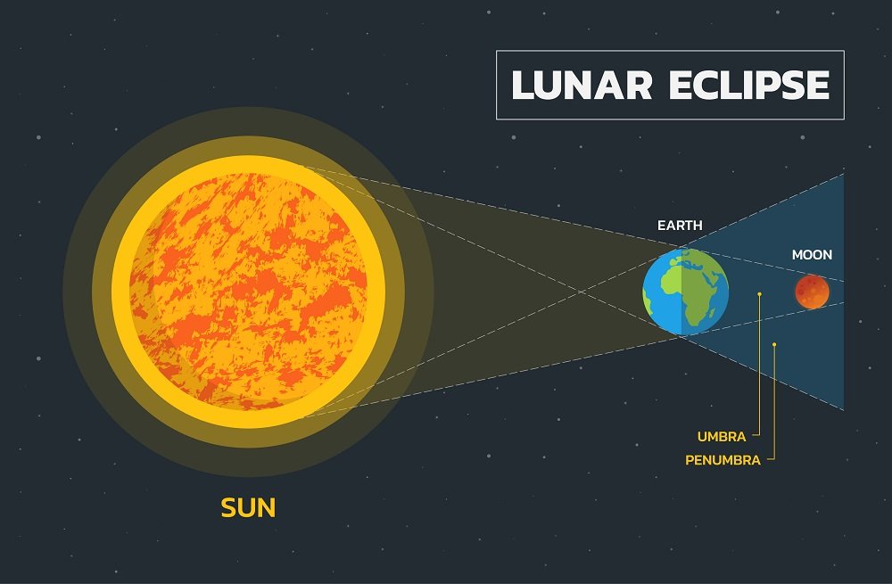 earth during lunar eclipse diagram